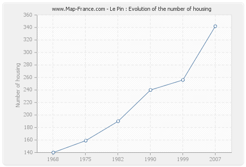 Le Pin : Evolution of the number of housing